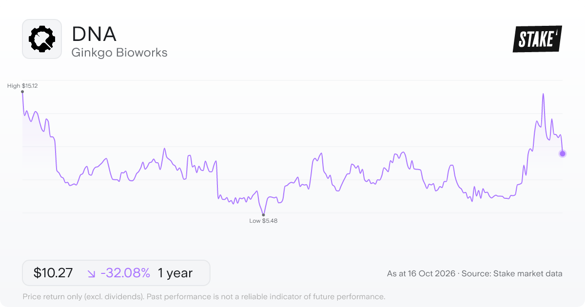 DNA 1-year price chart: down 32.1%, from US$15.12 to US$10.27. Range US$5.48 to US$15.12.