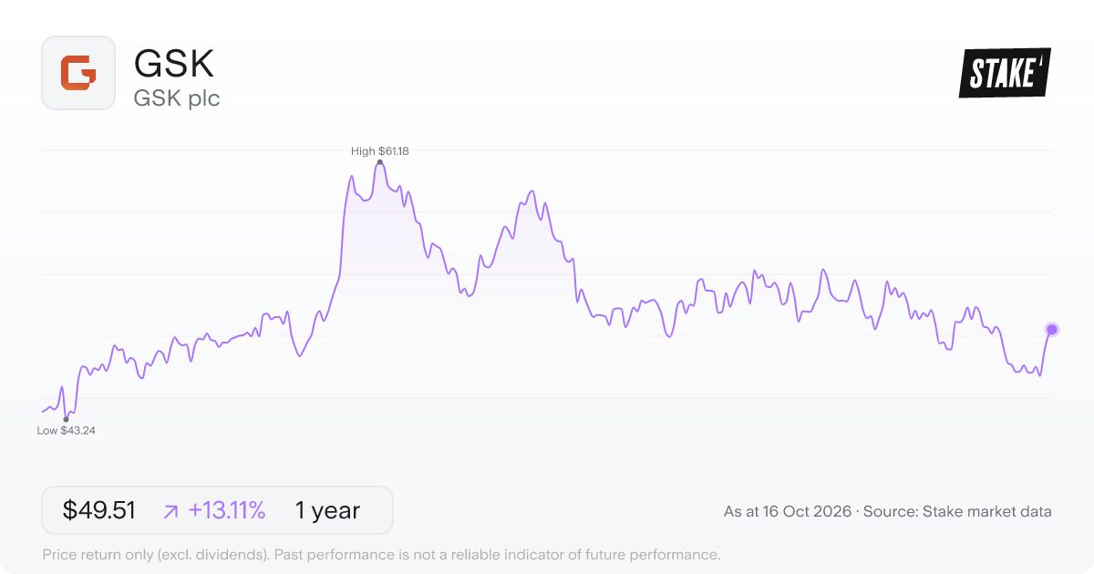 GSK 1-year price chart: up 13.1%, from US$43.77 to US$49.51. Range US$43.24 to US$61.18.