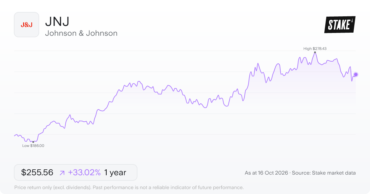 JNJ 1-year price chart: up 33.0%, from US$192.12 to US$255.56. Range US$186.00 to US$278.43.