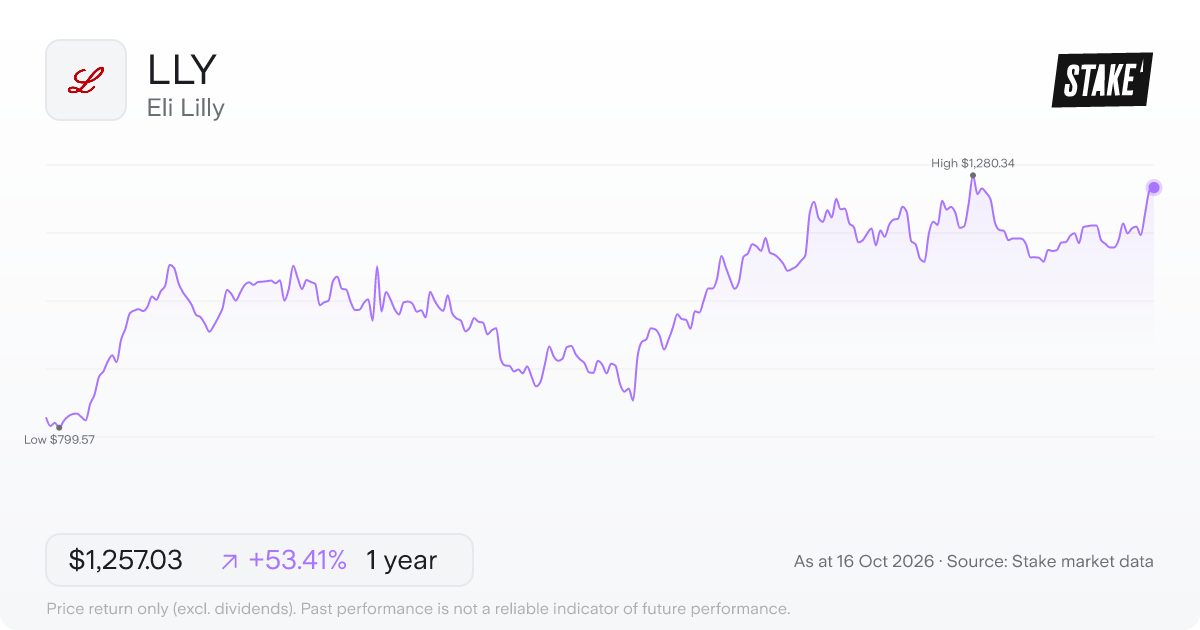 LLY 1-year price chart: up 53.4%, from US$819.38 to US$1,257.03. Range US$799.57 to US$1,280.34.