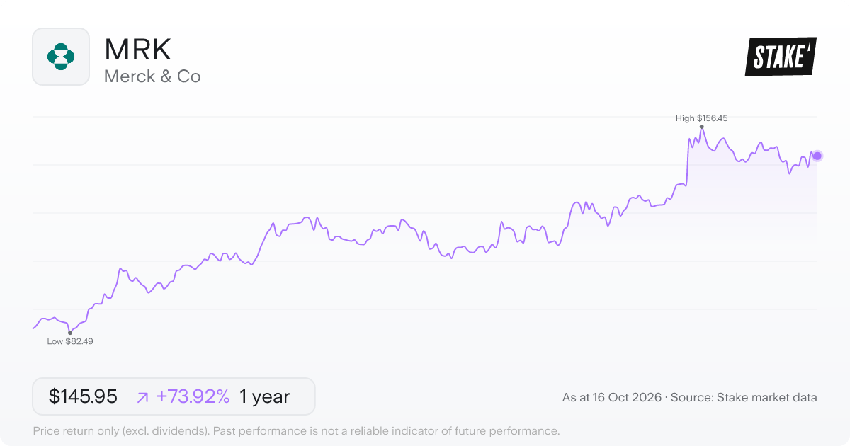 MRK 1-year price chart: up 73.9%, from US$83.92 to US$145.95. Range US$82.49 to US$156.45.
