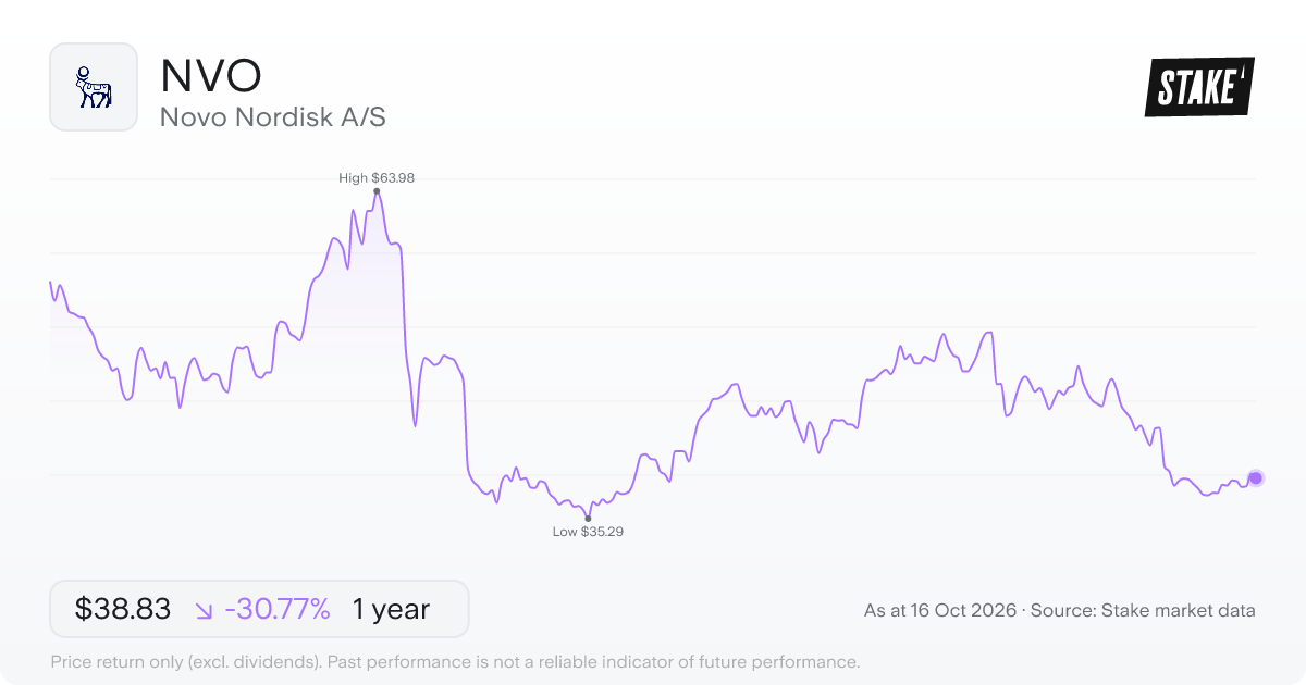 NVO 1-year price chart: down 30.8%, from US$56.09 to US$38.83. Range US$35.29 to US$63.98.