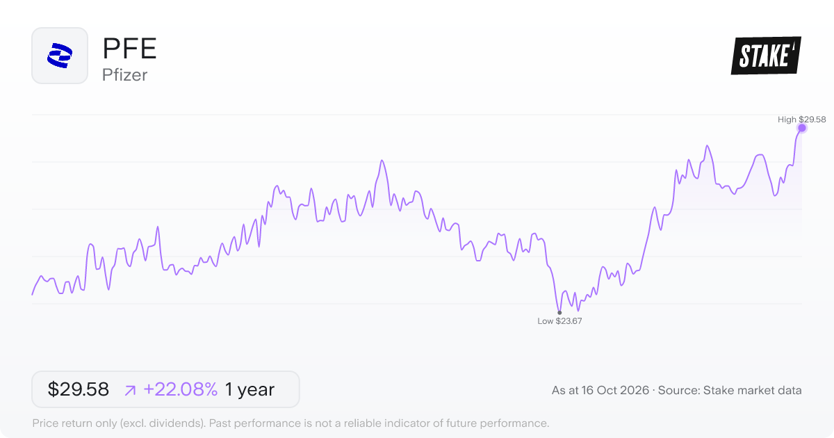 PFE 1-year price chart: up 22.1%, from US$24.23 to US$29.58. Range US$23.67 to US$29.58.