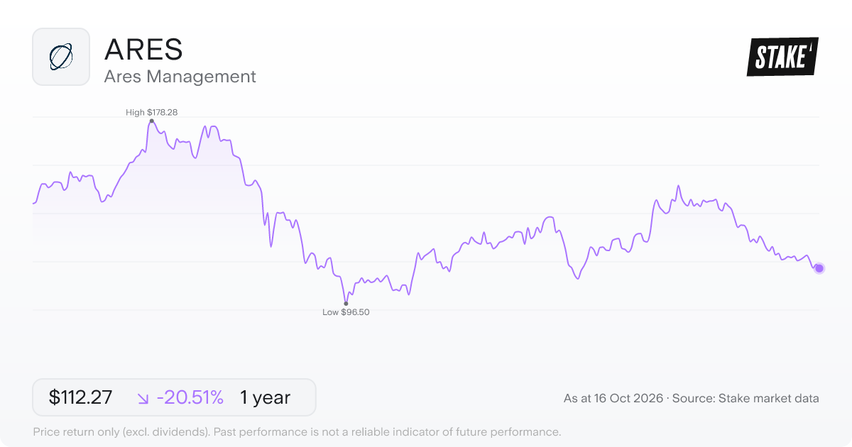 Ares Management (ARES) 1-year price chart, down 20.4% (US$147.26 to US$117.22).