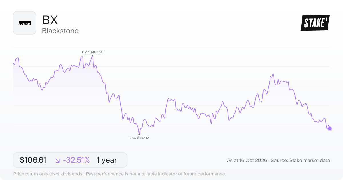 Blackstone (BX) 1-year price chart, down 28.9% (US$160.65 to US$114.29).