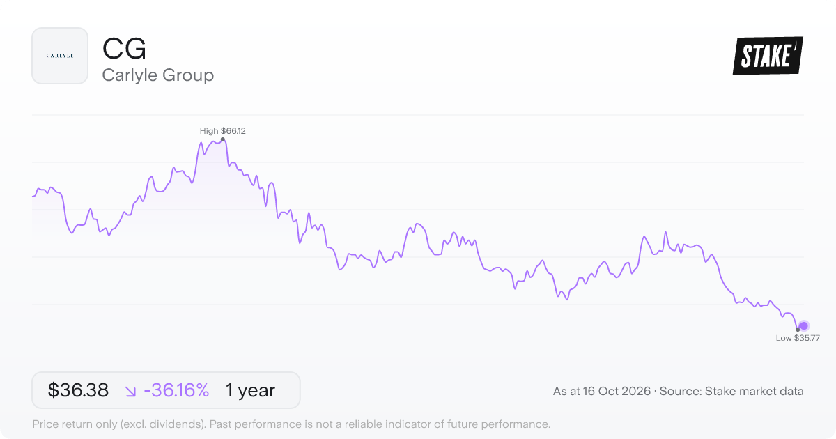 Carlyle Group (CG) 1-year price chart, down 35.0% (US$59.10 to US$38.42).