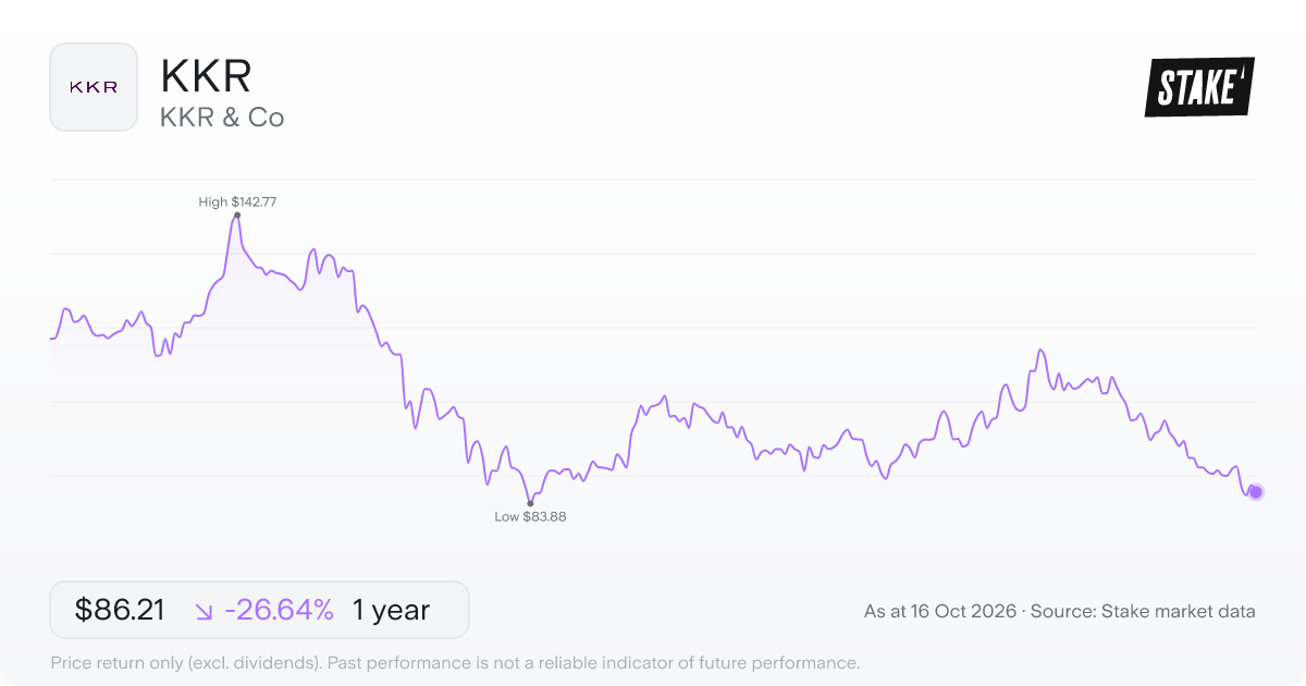 KKR & Co (KKR) 1-year price chart, down 26.7% (US$124.06 to US$90.95).