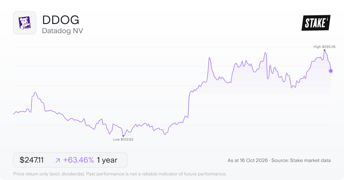DDOG 1-year price chart: up 66.4%, from US$160.02 to US$266.25. Range US$102.62 to US$293.26.