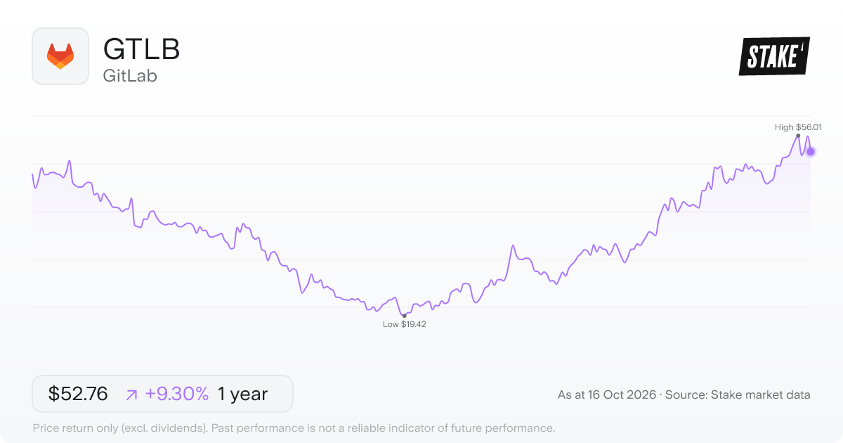 GTLB 1-year price chart: up 28.2%, from US$43.65 to US$55.94. Range US$19.42 to US$56.01.