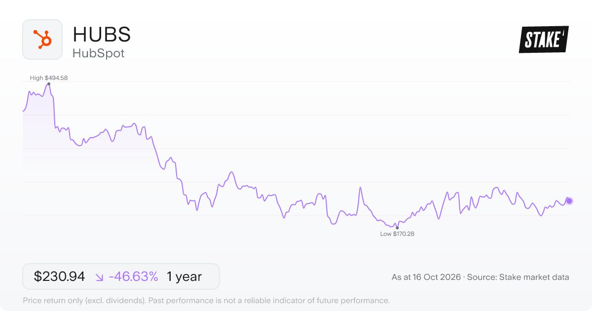 HUBS 1-year price chart: down 46.4%, from US$445.44 to US$238.91. Range US$170.28 to US$494.58.