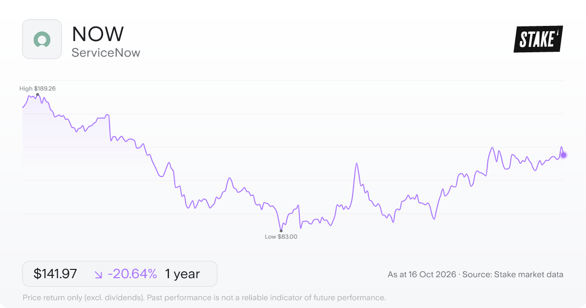 NOW 1-year price chart: down 17.7%, from US$180.61 to US$148.57. Range US$83.00 to US$189.26.