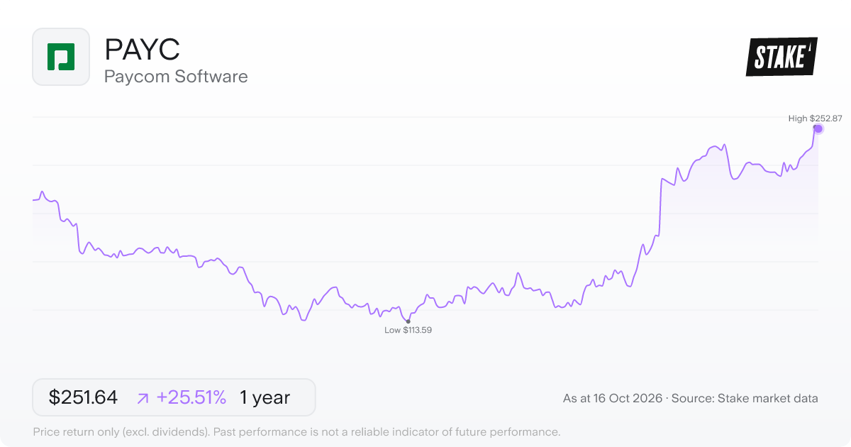 PAYC 1-year price chart: up 26.8%, from US$199.50 to US$252.87. Range US$113.59 to US$252.87.