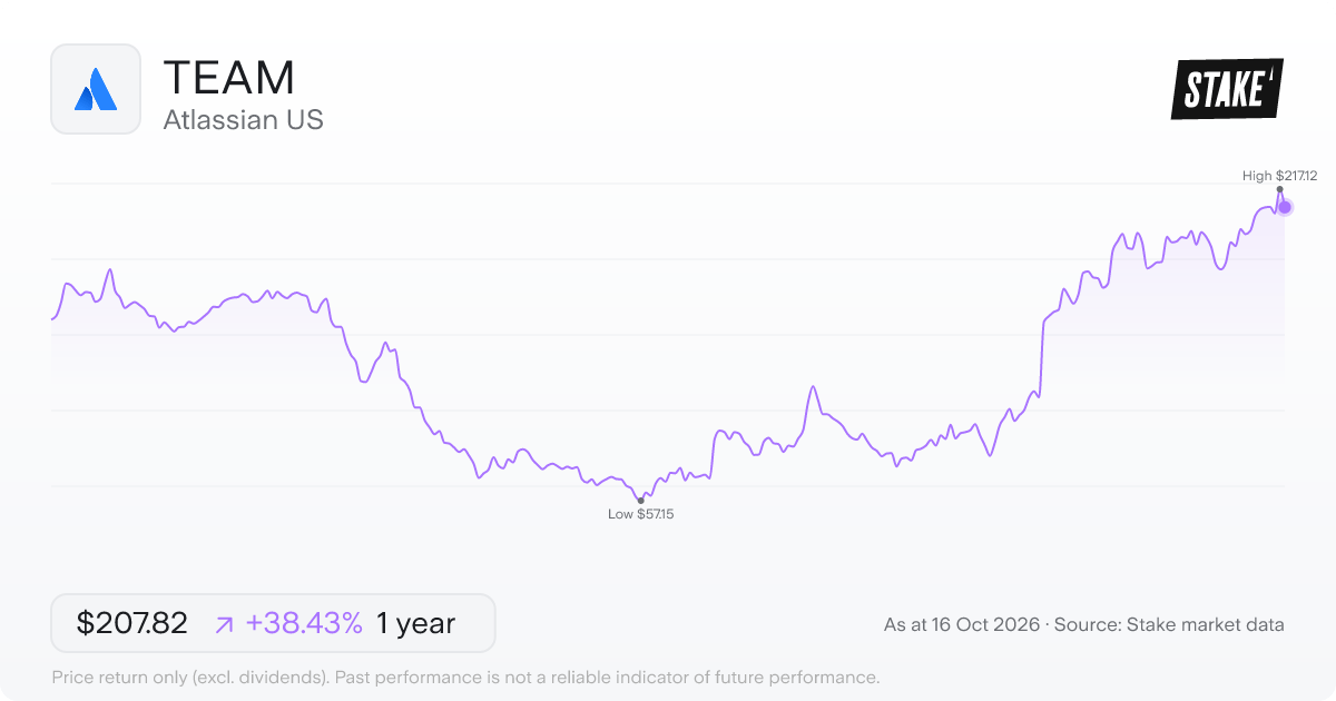 TEAM 1-year price chart: up 44.9%, from US$149.84 to US$217.12. Range US$57.15 to US$217.12.