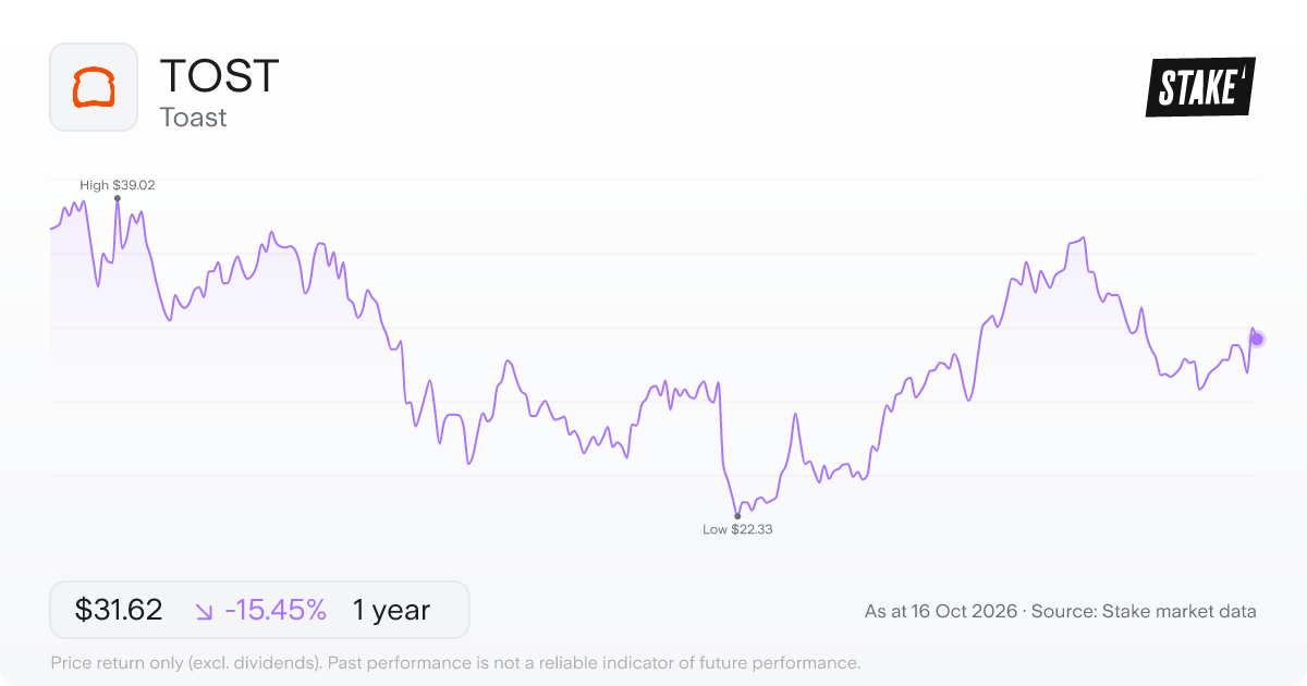TOST 1-year price chart: down 13.4%, from US$37.22 to US$32.22. Range US$22.33 to US$39.02.
