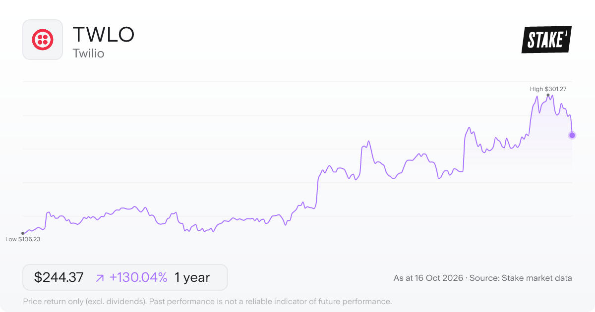 TWLO 1-year price chart: up 153.5%, from US$107.86 to US$273.40. Range US$106.23 to US$301.27.
