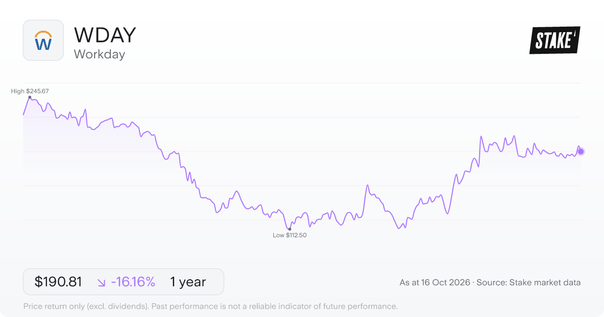 WDAY 1-year price chart: down 16.2%, from US$234.76 to US$196.63. Range US$112.50 to US$245.67.