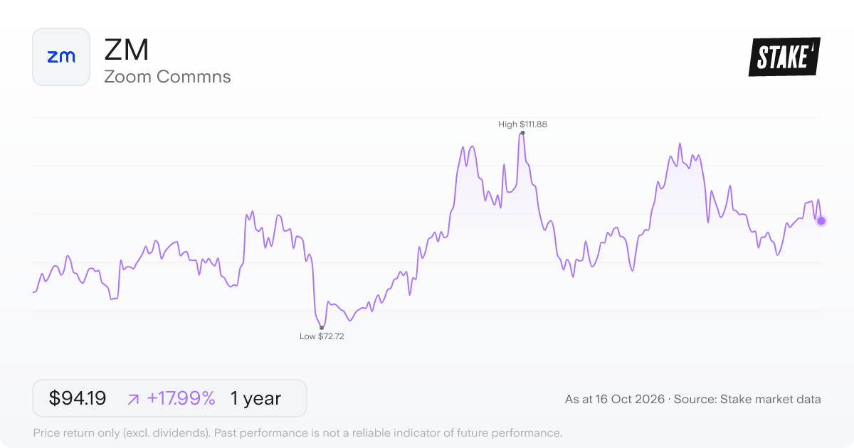 ZM 1-year price chart: up 23.9%, from US$79.51 to US$98.51. Range US$72.72 to US$111.88.