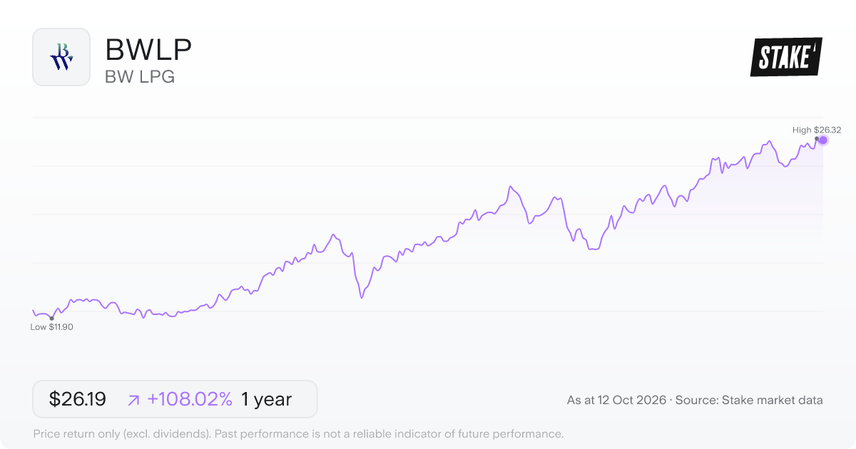 BW LPG (BWLP) 1-year price chart, up 98.2% (US$13.12 to US$26.00).