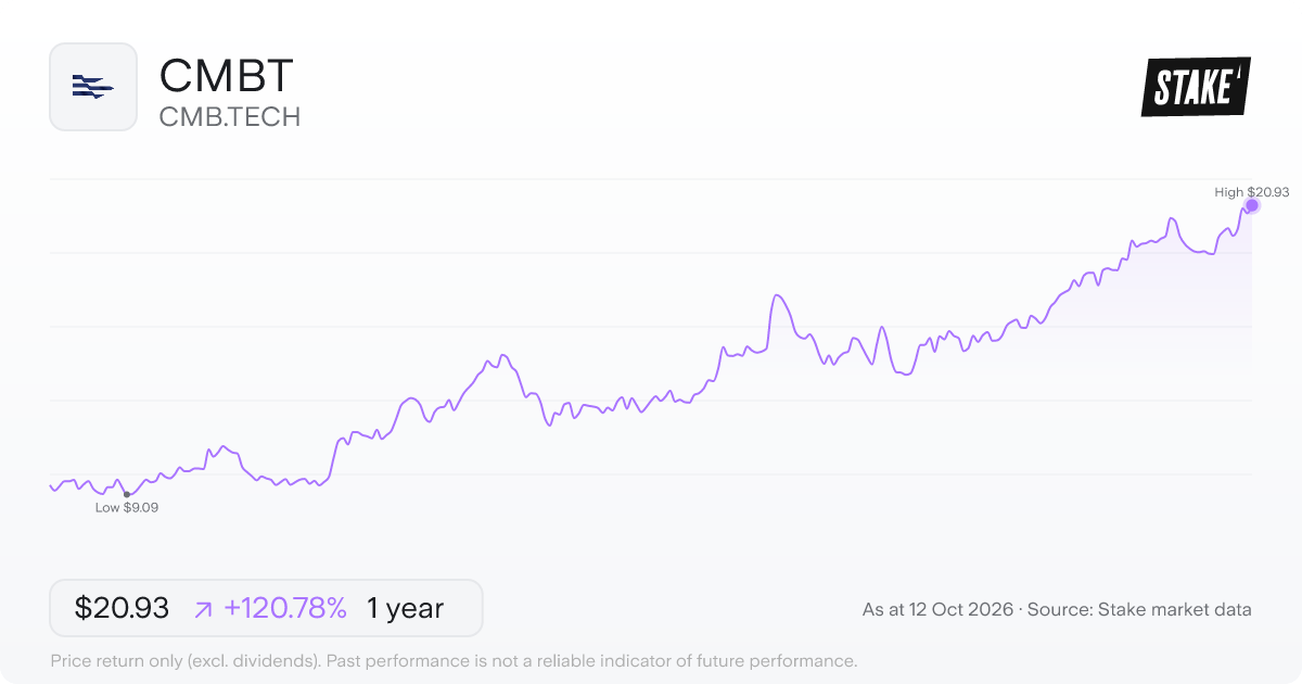 CMB.TECH (CMBT) 1-year price chart, up 126.9% (US$9.08 to US$20.60).