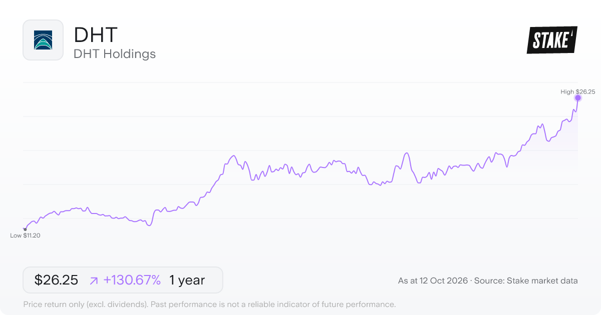 DHT Holdings (DHT) 1-year price chart, up 109.7% (US$11.75 to US$24.64).