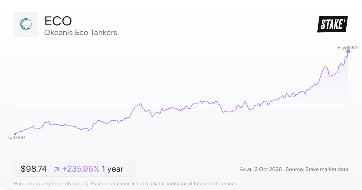 Okeanis Eco Tankers (ECO) 1-year price chart, up 218.3% (US$29.25 to US$93.11).