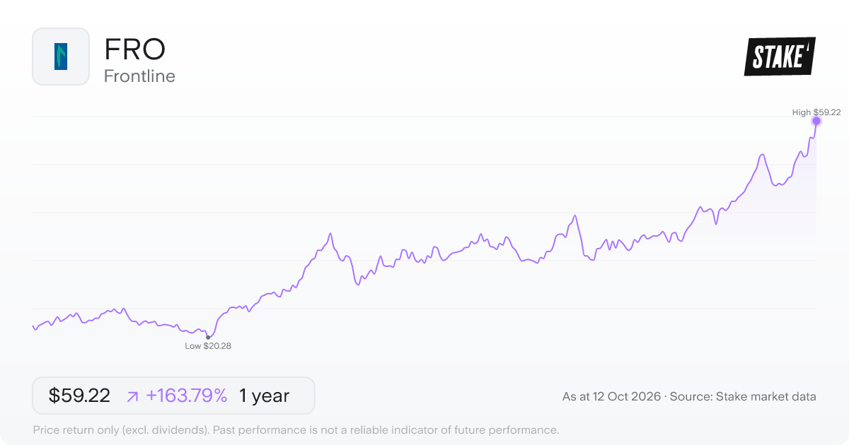 Frontline (FRO) 1-year price chart, up 147.7% (US$22.65 to US$56.10).