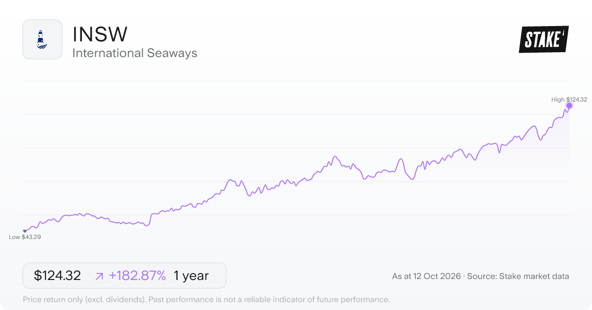 International Seaways (INSW) 1-year price chart, up 168.0% (US$44.71 to US$119.82).
