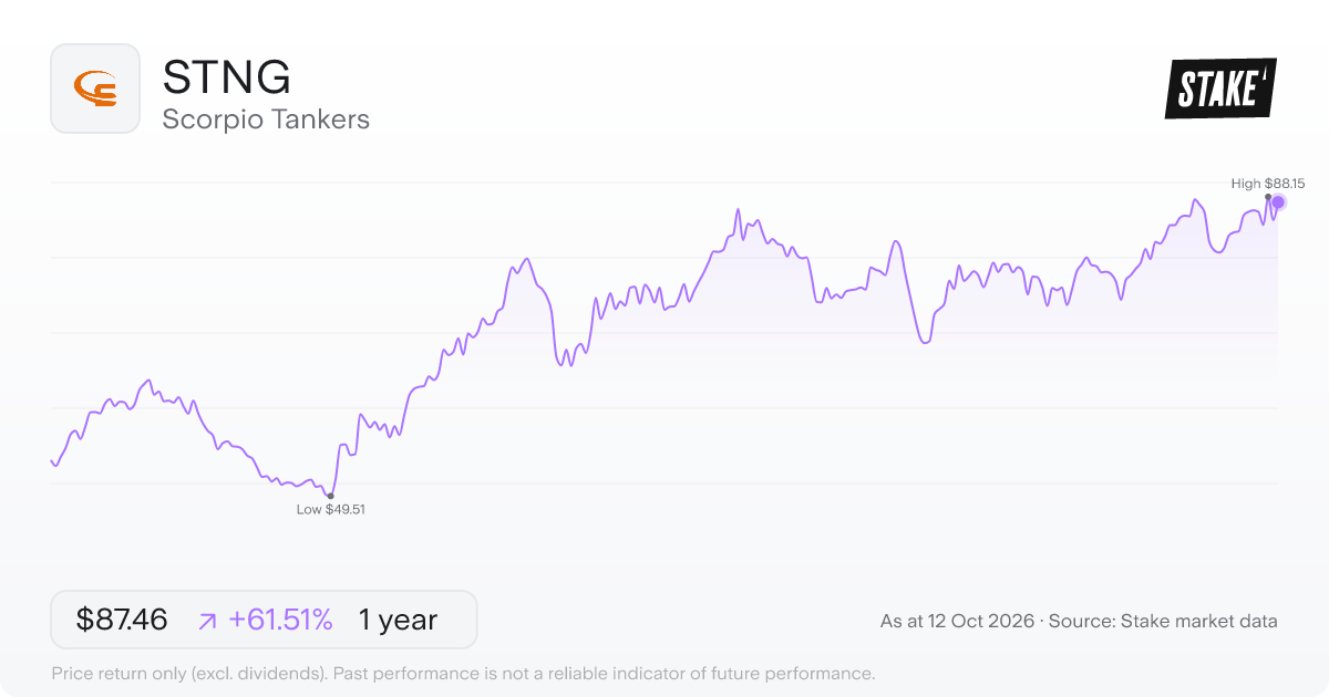 Scorpio Tankers (STNG) 1-year price chart, up 53.3% (US$55.53 to US$85.14).