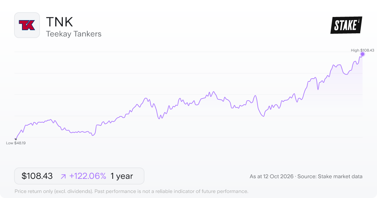 Teekay Tankers (TNK) 1-year price chart, up 113.3% (US$49.77 to US$106.14).