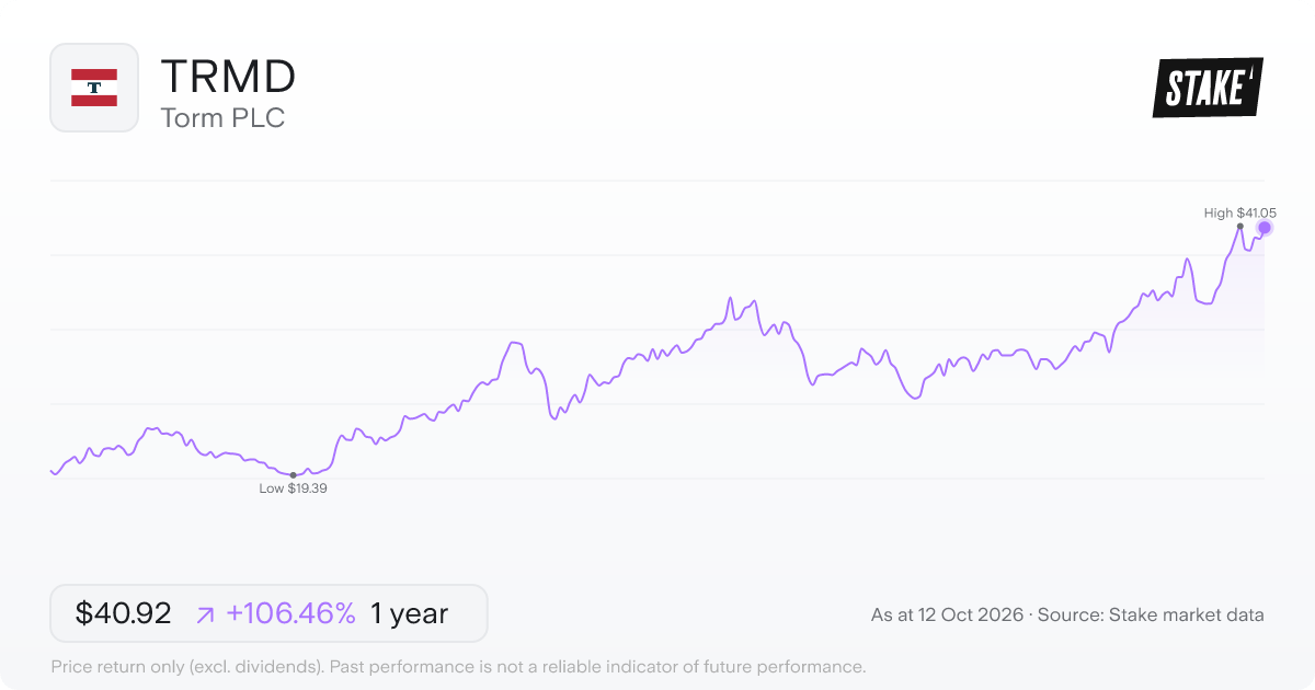 Torm PLC (TRMD) 1-year price chart, up 94.7% (US$20.51 to US$39.94).