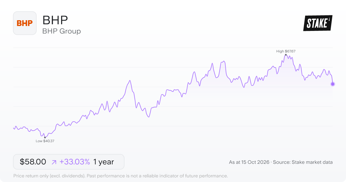 BHP 1-year price chart: up 33.0%, from A$43.60 to A$58.00. Range A$40.37 to A$67.67.