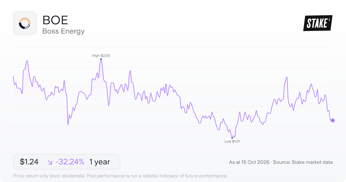 BOE 1-year price chart: down 32.1%, from A$1.83 to A$1.24. Range A$1.01 to A$2.05.