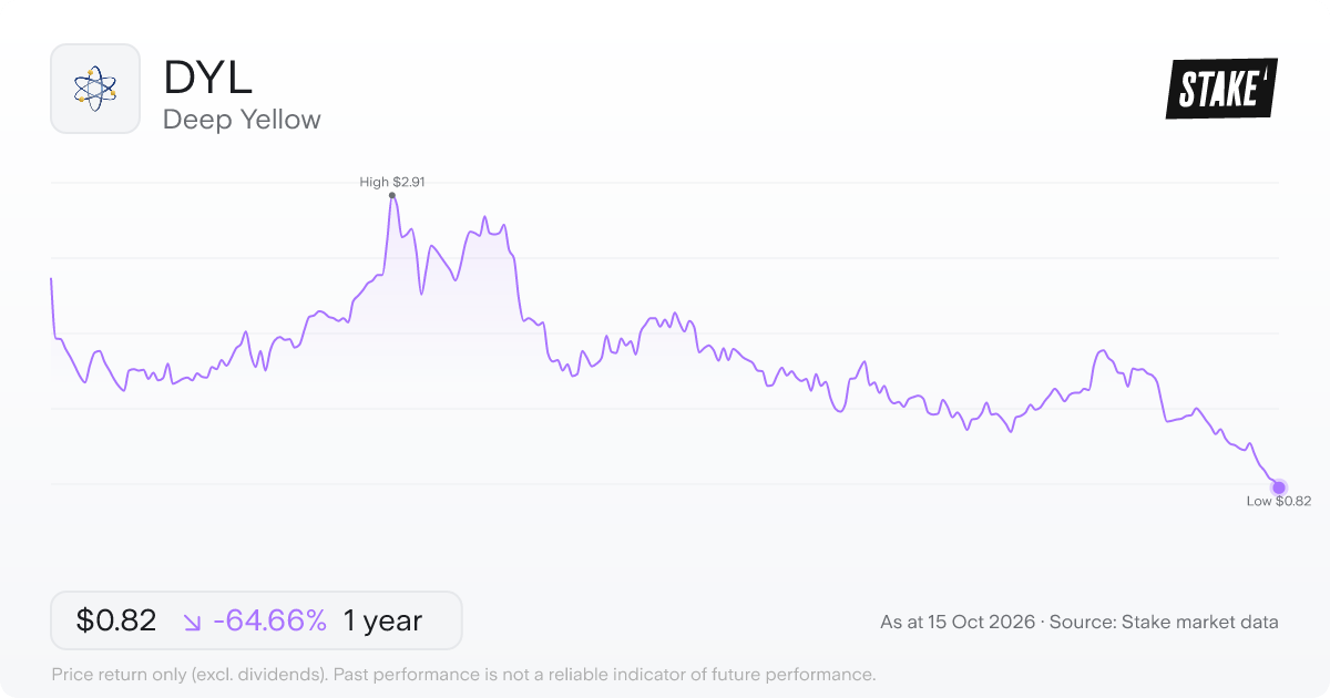DYL 1-year price chart: down 64.9%, from A$2.32 to A$0.82. Range A$0.82 to A$2.91.