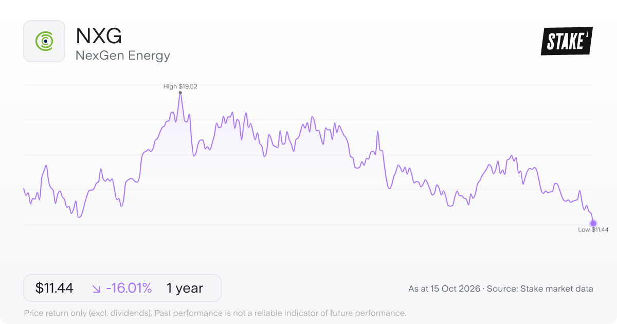 NXG 1-year price chart: down 16.0%, from A$13.62 to A$11.44. Range A$11.44 to A$19.52.