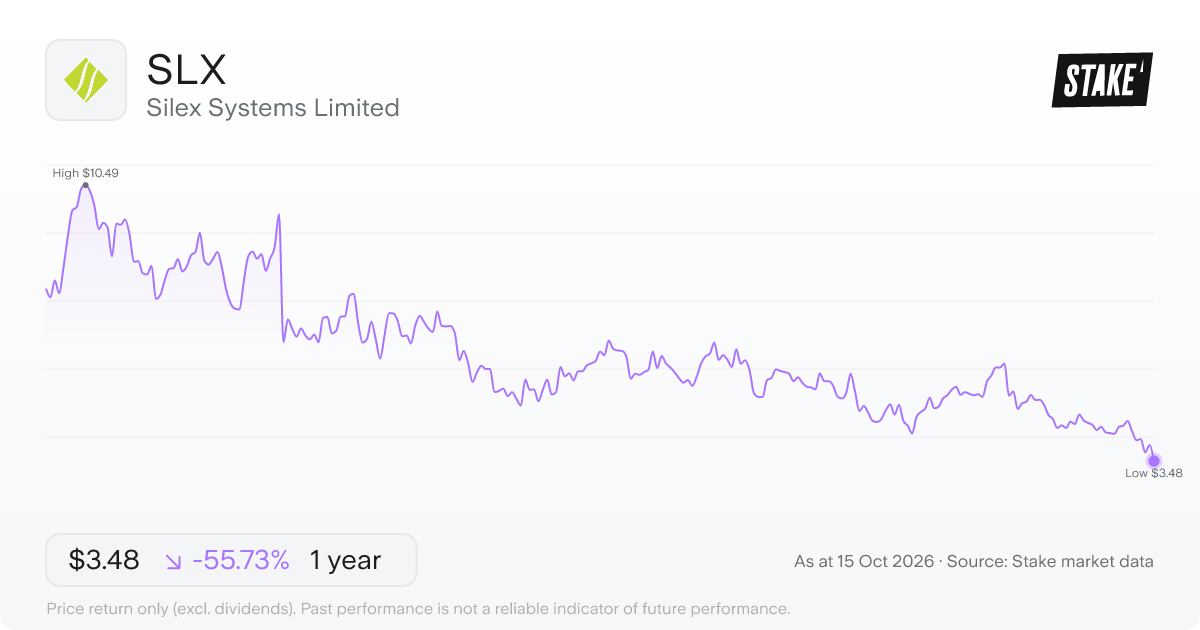 SLX 1-year price chart: down 55.7%, from A$7.86 to A$3.48. Range A$3.48 to A$10.49.