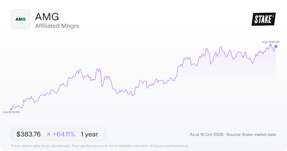 Affiliated Mngrs (AMG) 1-year price chart, up 60.1% (US$241.83 to US$387.26).