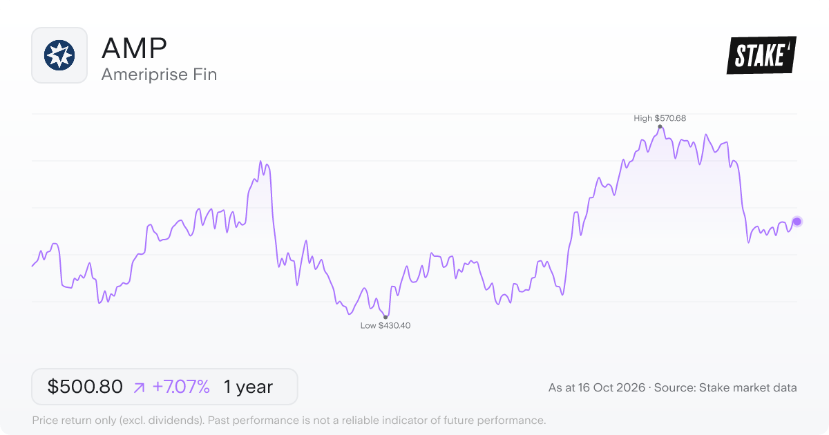 Ameriprise Fin (AMP) 1-year price chart, up 1.9% (US$491.38 to US$500.51).