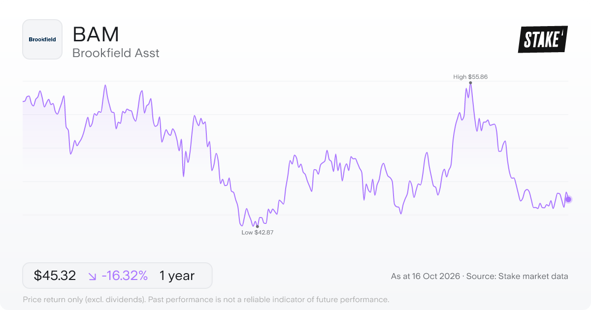 Brookfield Asst (BAM) 1-year price chart, down 21.9% (US$58.77 to US$45.88).