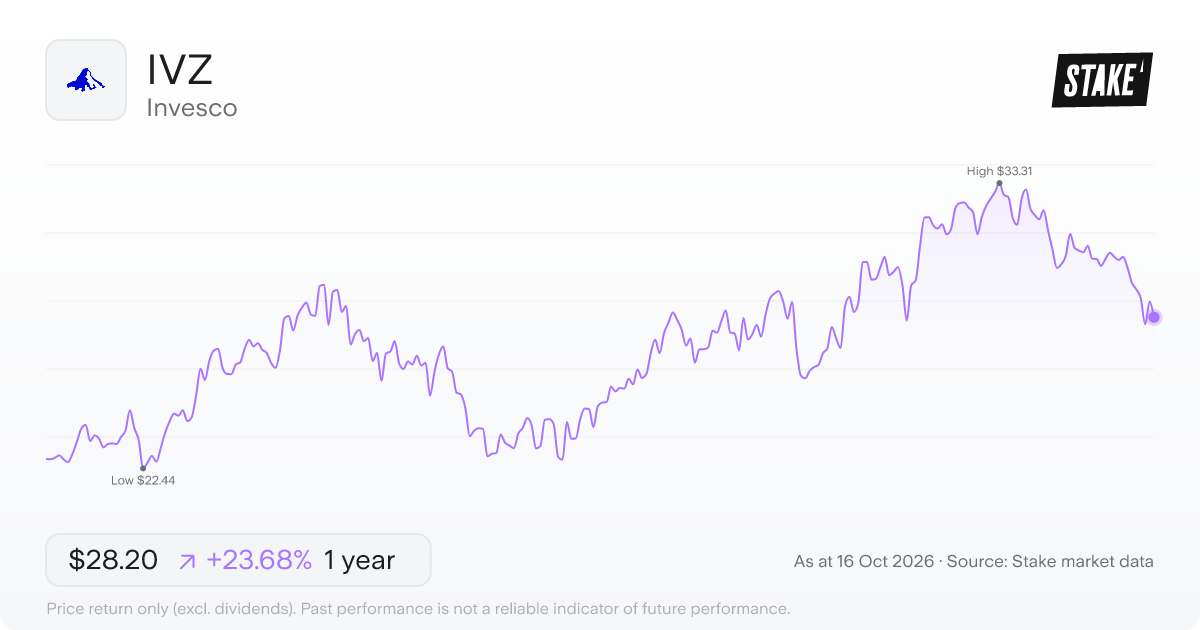 Invesco (IVZ) 1-year price chart, up 23.5% (US$23.90 to US$29.51).