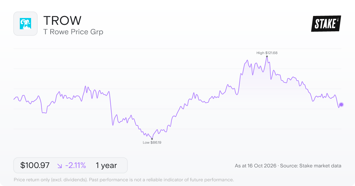 T Rowe Price Grp (TROW) 1-year price chart, down 0.8% (US$106.01 to US$105.16).