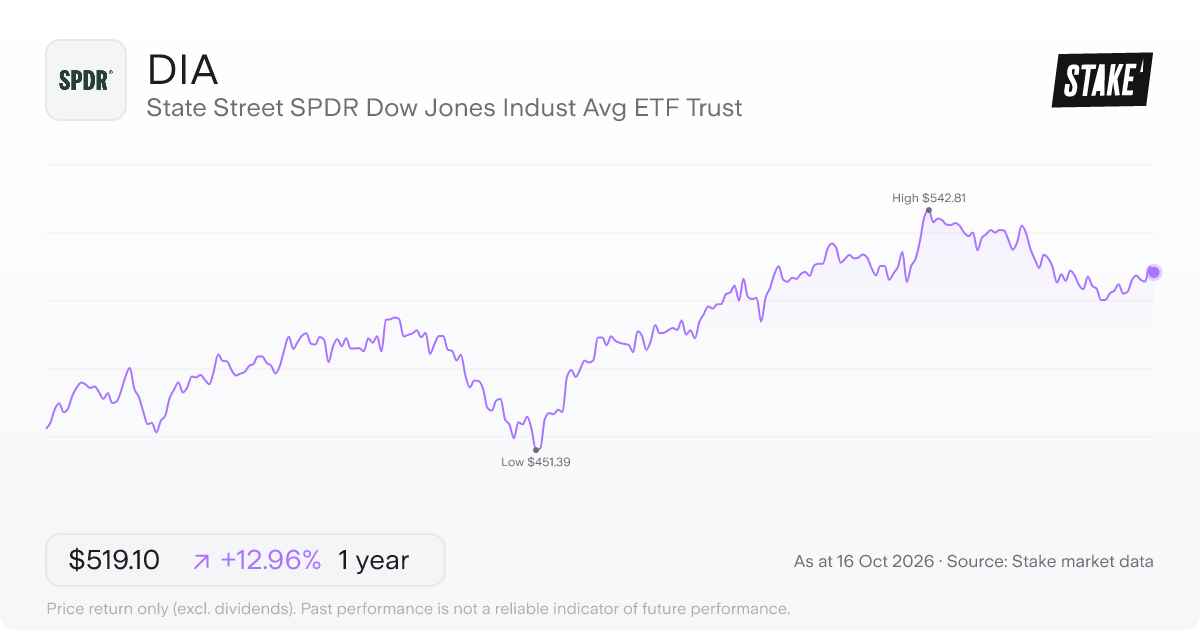 State Street SPDR Dow Jones Indust Avg ETF Trust (DIA) 1-year price chart, up 11.4% (US$463.50 to US$516.11).
