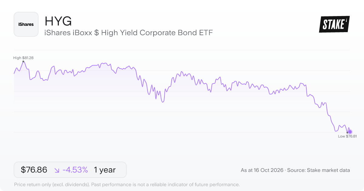 iShares iBoxx $ High Yield Corporate Bond ETF (HYG) 1-year price chart, down 4.0% (US$80.42 to US$77.23).