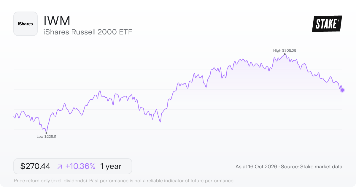 iShares Russell 2000 ETF (IWM) 1-year price chart, up 13.8% (US$245.13 to US$278.94).