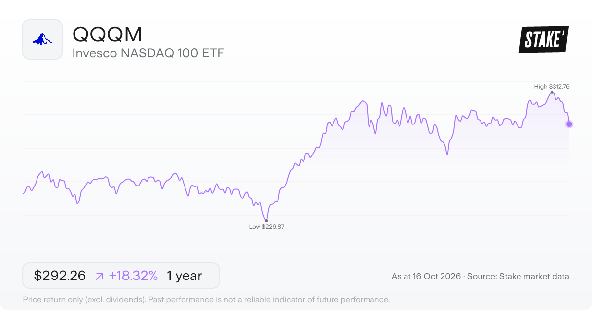 Invesco NASDAQ 100 ETF (QQQM) 1-year price chart, up 23.1% (US$251.41 to US$309.39).