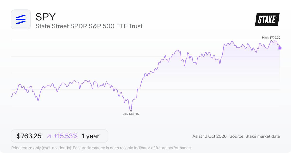 State Street SPDR S&P 500 ETF Trust (SPY) 1-year price chart, up 16.0% (US$671.16 to US$778.57).