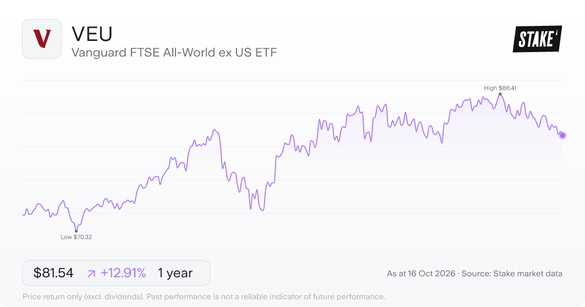 Vanguard FTSE All-World ex US ETF (VEU) 1-year price chart, up 15.2% (US$71.90 to US$82.82).