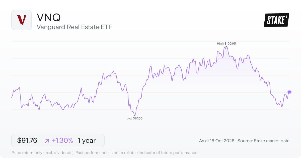 Vanguard Real Estate ETF (VNQ) 1-year price chart, up 1.5% (US$89.27 to US$90.65).