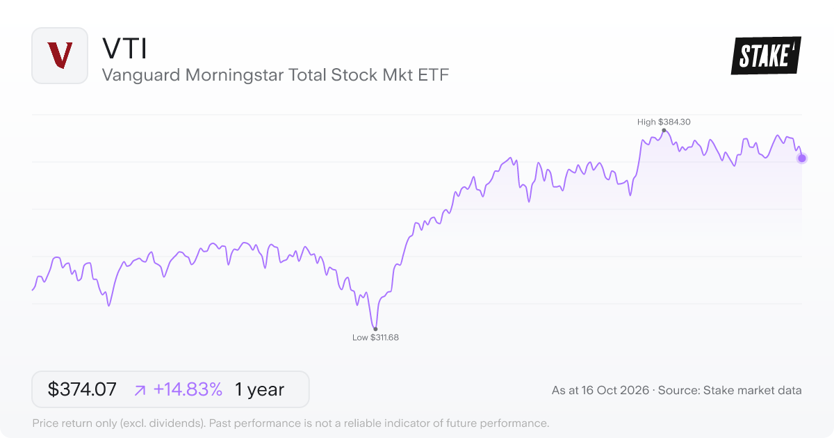 Vanguard Morningstar Total Stock Mkt ETF (VTI) 1-year price chart, up 15.5% (US$330.66 to US$381.94).