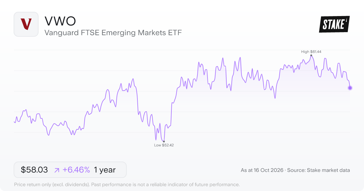 Vanguard FTSE Emerging Markets ETF (VWO) 1-year price chart, up 9.6% (US$54.51 to US$59.76).