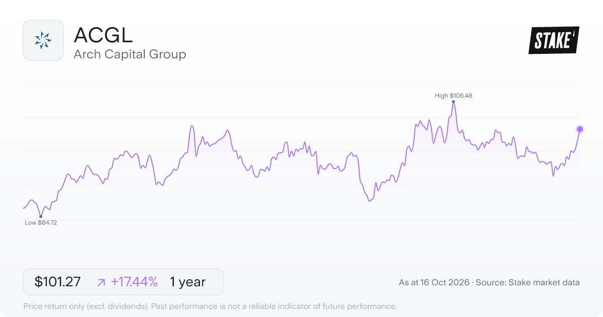 Arch Capital Group (ACGL) 1-year price chart, up 3.6% (US$92.23 to US$95.57).